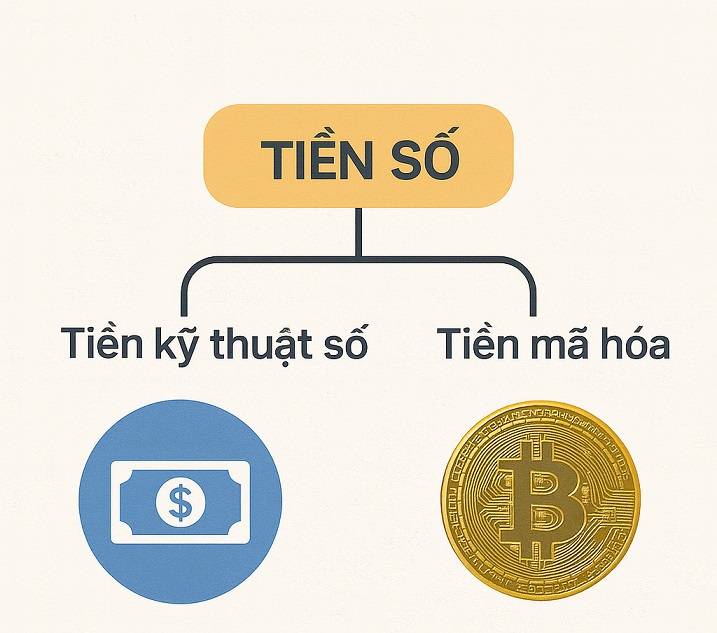 Mối Quan Hệ Giữa Blockchain – Coin – Token – Crypto